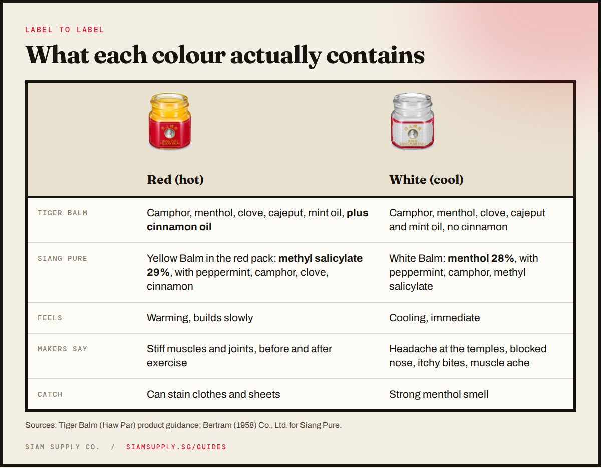 Table comparing red and white balm ingredients for Tiger Balm and Siang Pure, with feel, uses and staining