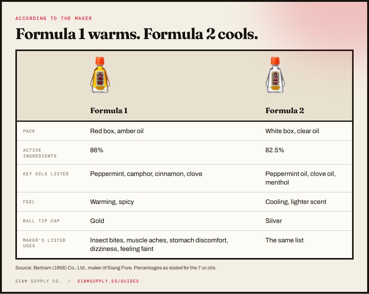 Comparison table of Siang Pure Formula 1 and Formula 2: pack colour, active ingredient percentage, key oils, feel, ball tip cap colour and listed uses