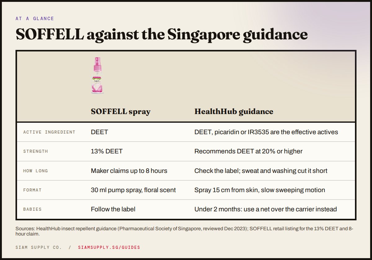 Table comparing SOFFELL spray with HealthHub insect repellent guidance: active ingredient, strength, duration, format and babies