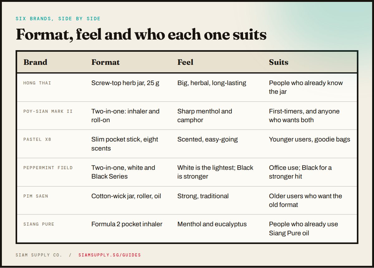Comparison table of six Thai inhaler brands by format, feel and who each suits