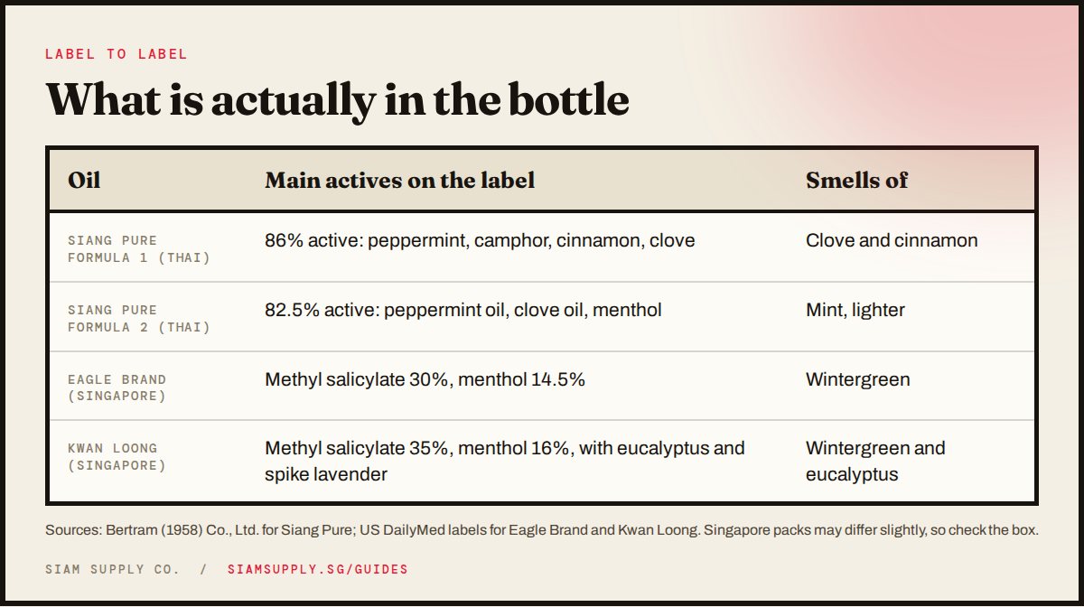 Table comparing the main active ingredients and smell of Siang Pure Formula 1 and 2, Eagle Brand and Kwan Loong medicated oils